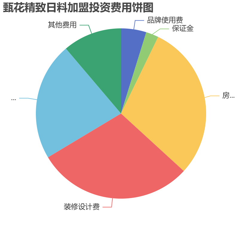 甄花精致日料加盟投資費用餅狀圖表