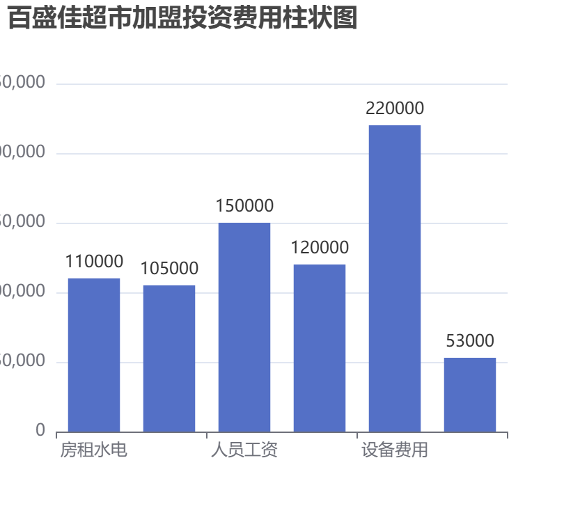 百盛佳超市加盟投資費用柱狀圖表