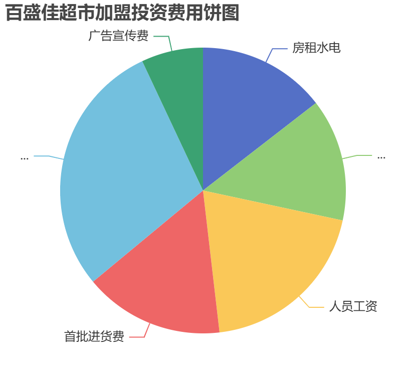 百盛佳超市加盟投資費用餅狀圖表