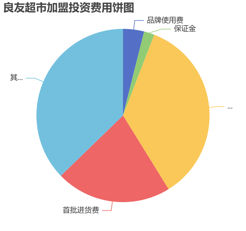 良友超市加盟投資費用餅狀圖表